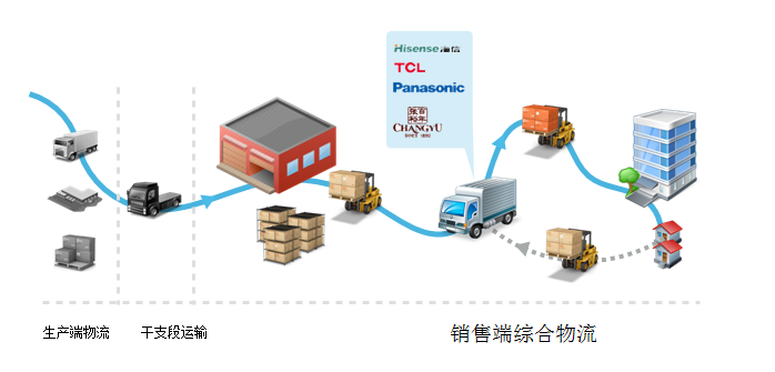 华商物流SDP模式的核心业务模型 